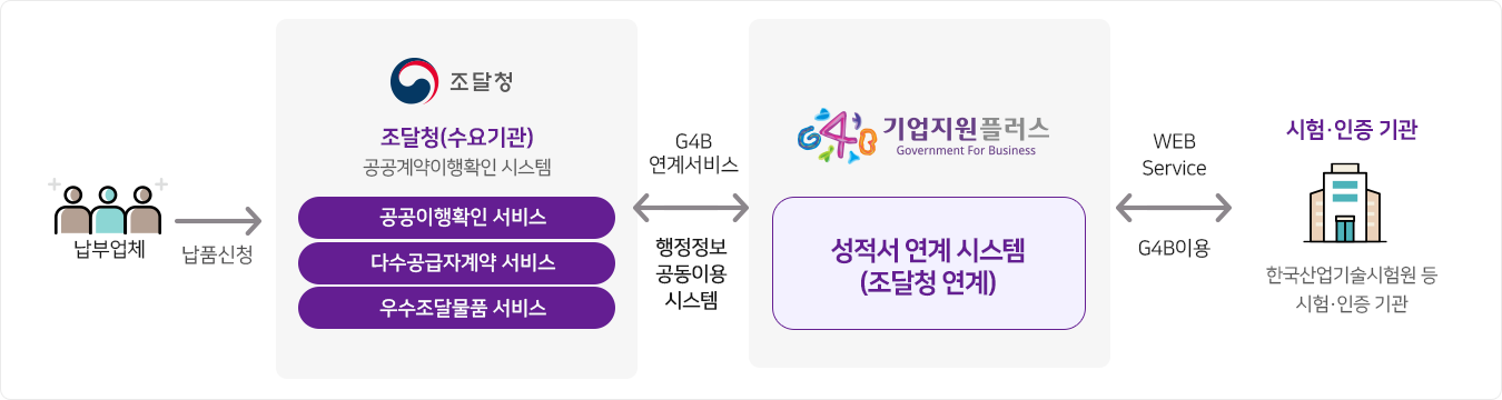 ���ξ�ü�� ��ǰ�� ��û�մϴ�. ����û(������)�� �����������Ȯ�� �ý����� ���� ��������Ȯ�� ����, �ټ������ڰ�� ����, ������޹�ǰ ���񽺸� �����մϴ�.
					 ��������÷���(G4B)�� ����Ǿ� �������� �����̿� �ý����� ���� ������ ���� �ý���(����û ����) �۵��մϴ�. �� �ý����� ���衤���� ���(��: �ѱ������������ ��)�� G4B WEB Service�� ���� ����Ǿ� ���衤���� ������ Ȱ���մϴ�.