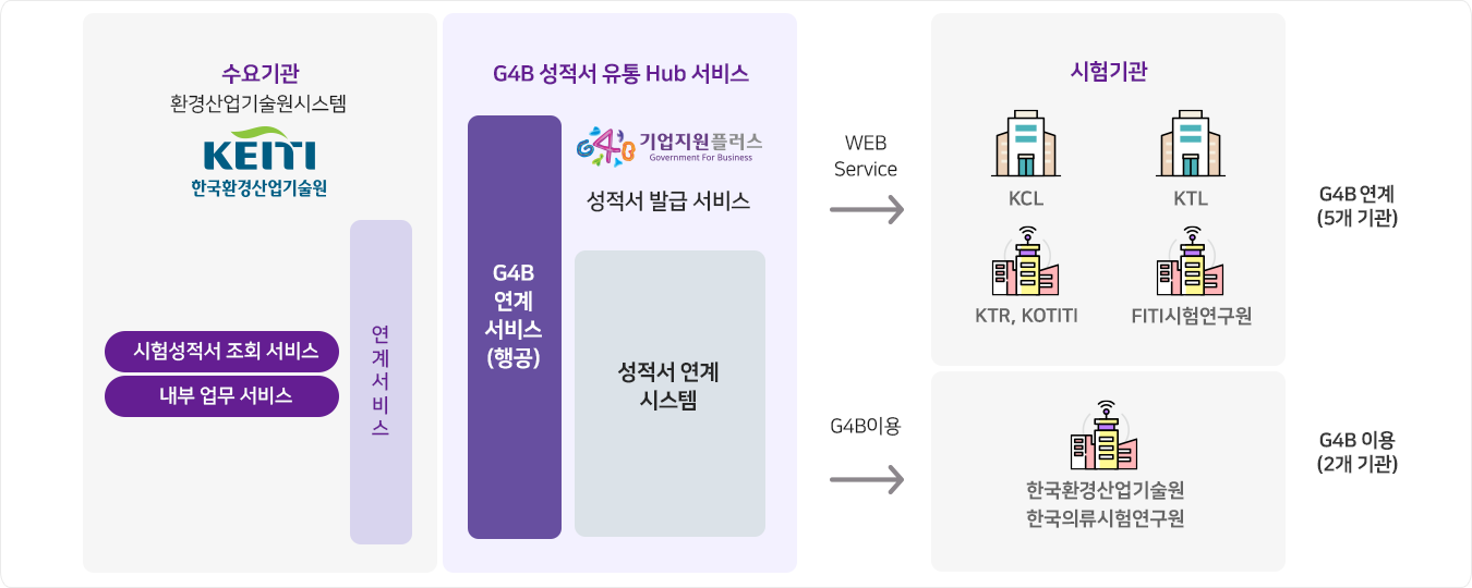 �ѱ�ȯ����������� ���輺������ ��ȸ�ϰ� ���� ������ Ȱ���ϱ� ���� G4B ������ ���� ���� ����Ǿ� �ֽ��ϴ�. G4B �ý����� ������ �߱ް� ���踦 �����ϸ�, ��������� ������ �ְ��޽��ϴ�.
					 G4B�� ���� ����� WEB Service �������� KCL, KTL, KTR, KOTITI, �׸��� FITI���迬�����Դϴ�. ����, �ѱ�ȯ����������� �ѱ��Ƿ����迬������ G4B �ý����� �̿��ϰ� �ֽ��ϴ�. �� �ý����� �����񽺿� �����̿� ����� ���� �������� ���������� �����ϰ� Ȱ���� �� �ֵ��� �����ݴϴ�.